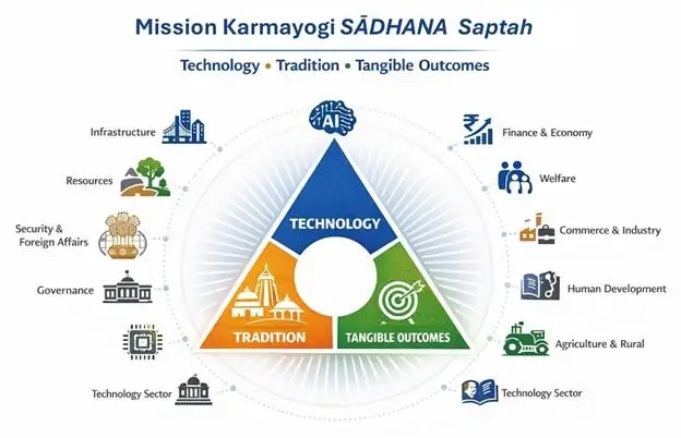 Mission Karmayogi Sadhana Week